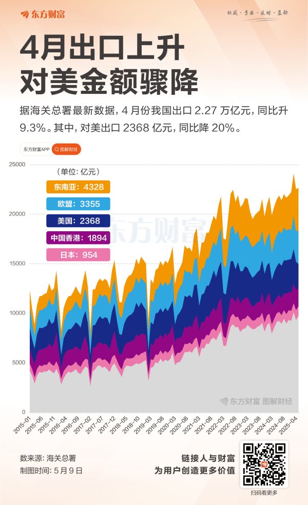 股票配资公司开户 4月出口高增 但对美金额骤降